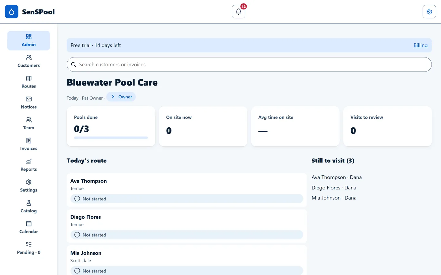 SenSPool admin dashboard on a computer: pools done today, who is on site, average time on site and today's route